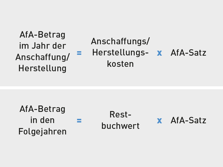 AfA-Betrag im Jahr der Anschaffung/Herstellung = Anschaffungs/Herstellungskosten x AfA-Satz. AfA-Betrag in den Folgejahren = Restbuchwert x AfA-Satz.