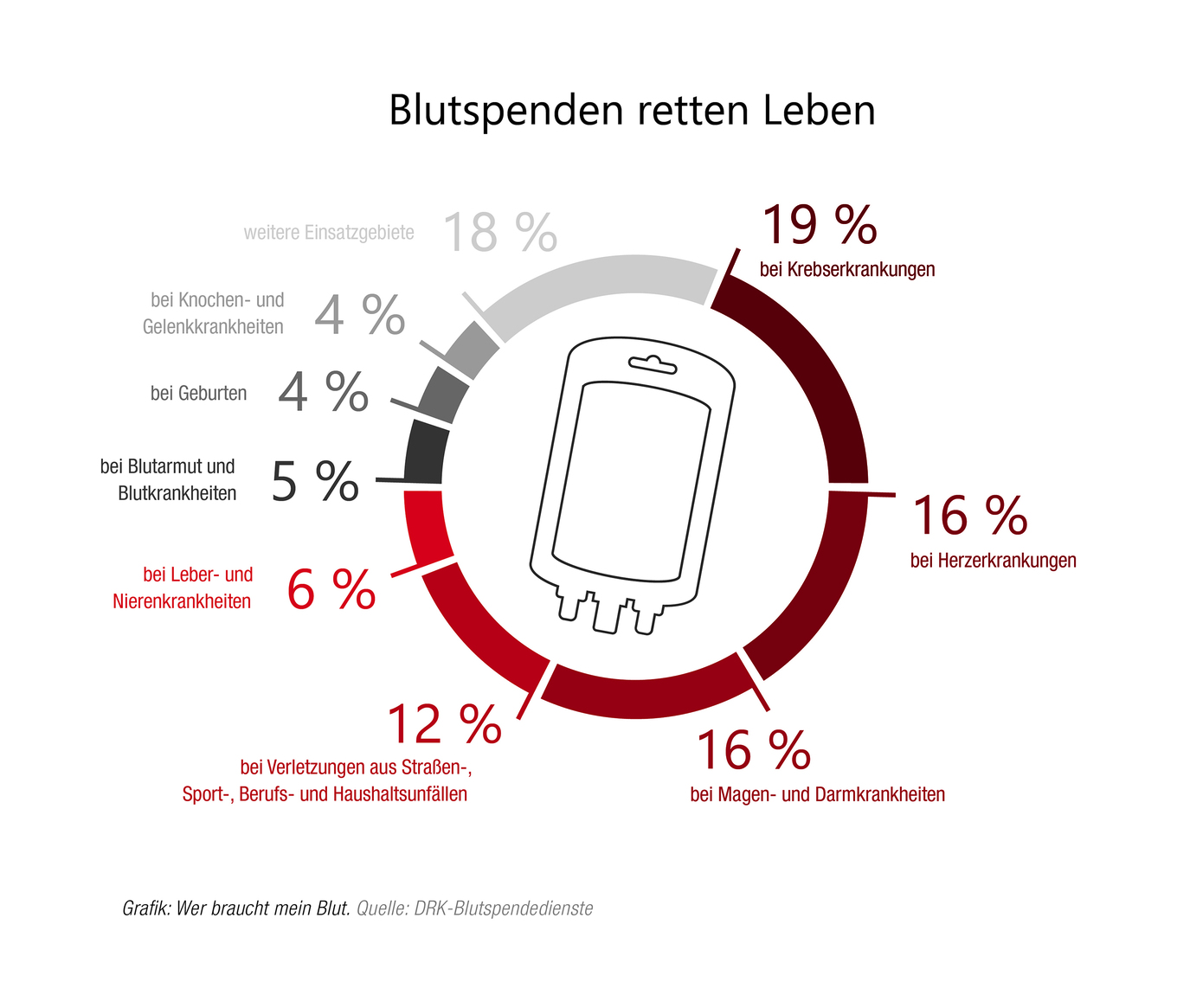 Blutspendediagramm