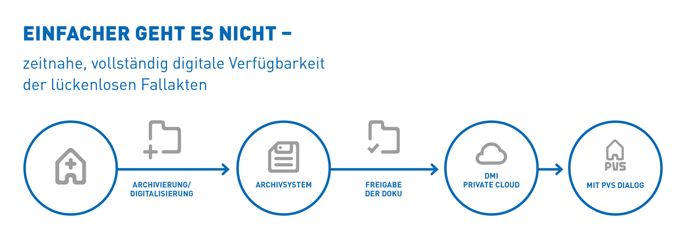 Flowchart-Grafik-Inhalt: Einfacher geht es nicht – zeitnahe, vollständig digitale Verfügbarkeit der lückenlosen Fallakten: Klinik, Archivierung/Digitalisierung, Archivsystem, Freigabe der Doku, DMI private Cloud mit PVS dialog