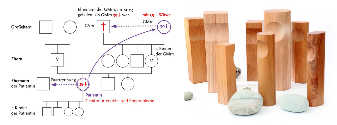 Diagramm "Systemische Aufstellungen" und Foto von Holzelementen